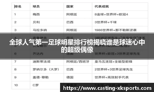 全球人气第一足球明星排行榜揭晓谁是球迷心中的超级偶像